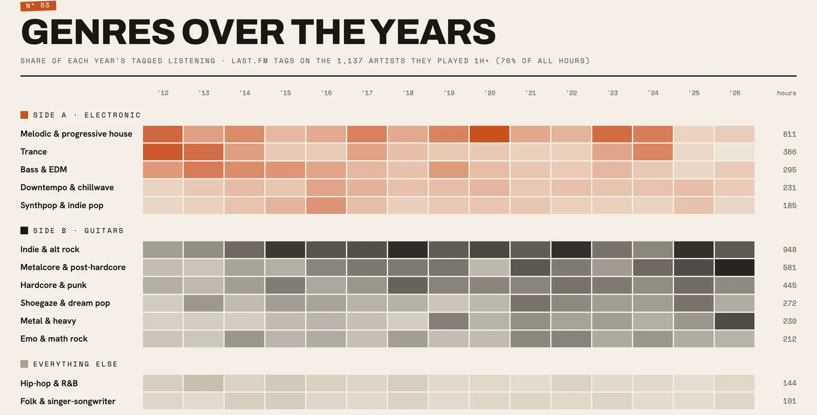 Genres over the years, split into electronic and guitars