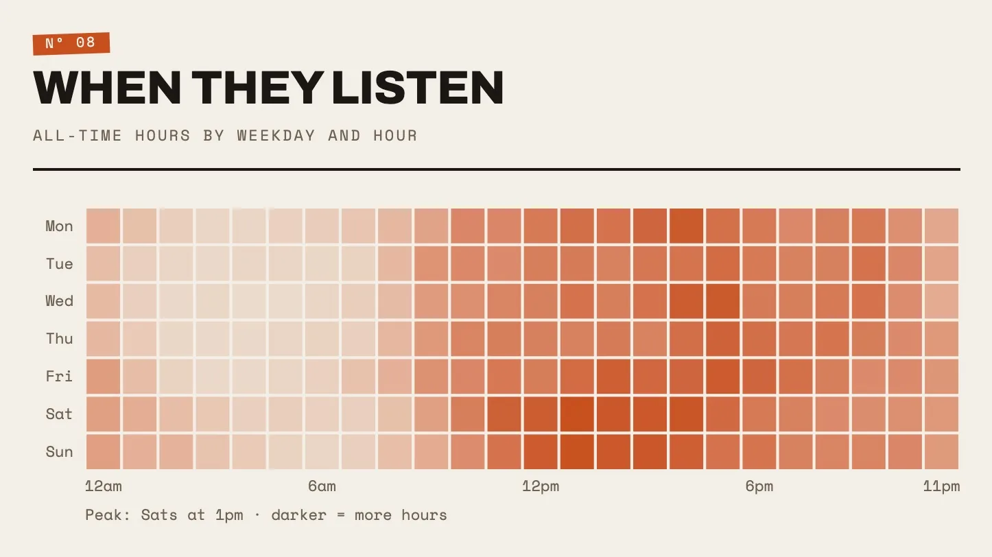 Listening by weekday and hour, darkest on Saturday afternoons