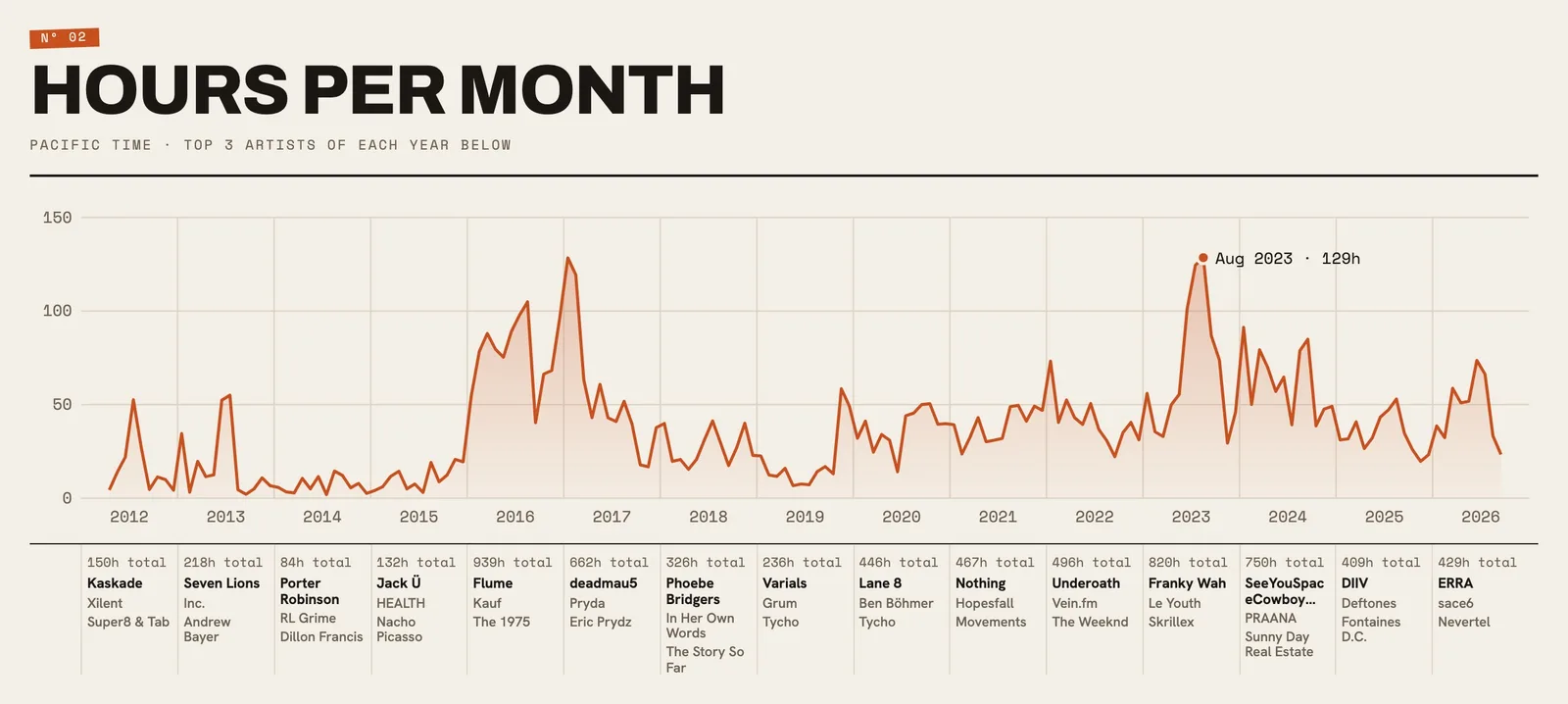 Hours per month from 2012 to 2026, peaking at 129 hours in August 2023, with each year's top three artists underneath