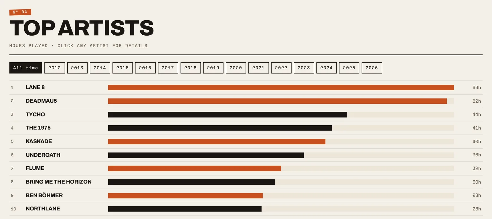 Top ten artists of all time, led by Lane 8 at 63 hours and deadmau5 at 62